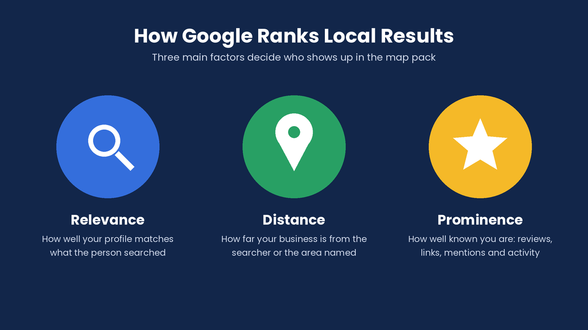 Google local ranking factors relevance distance and prominence